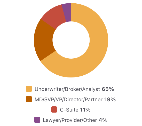 19% are C-Suite, 14% are Operations / Risk, Portfolio Manager / Analyst are 11%