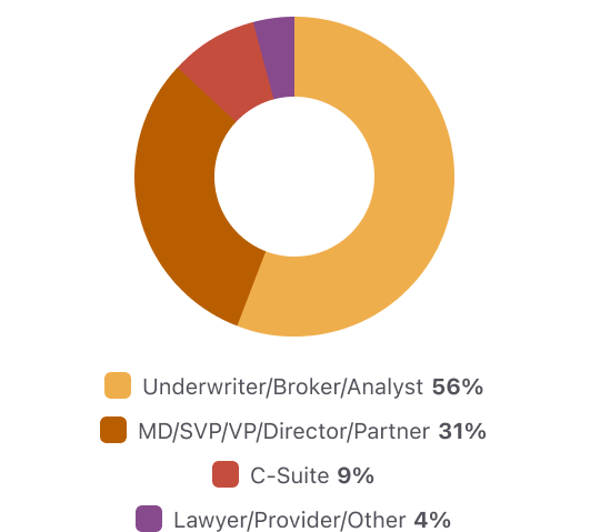 19% are C-Suite, 14% are Operations / Risk, Portfolio Manager / Analyst are 11%